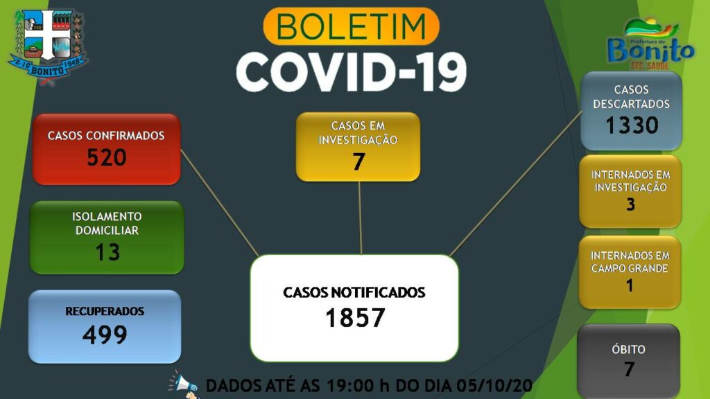 Bonito tem 14 casos ativos de Covid-19 nesta terça-feira