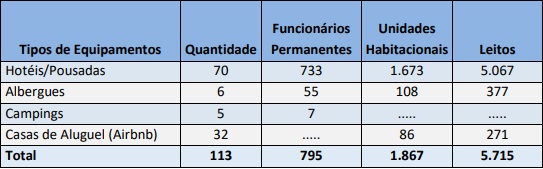 Turismo: atrativos reformados e recorde de visitações