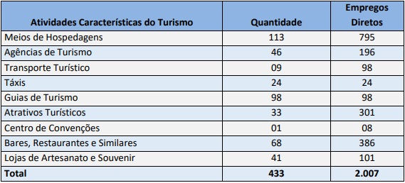 Turismo: atrativos reformados e recorde de visitações Turismo: atrativos reformados e recorde de visitações