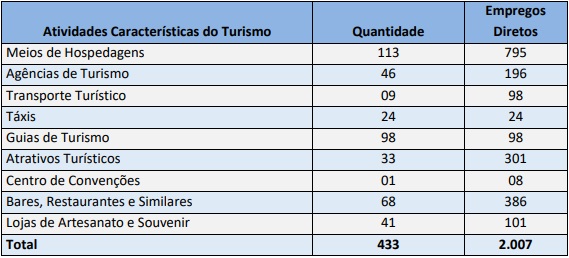 Turismo: atrativos reformados e recorde de visitações