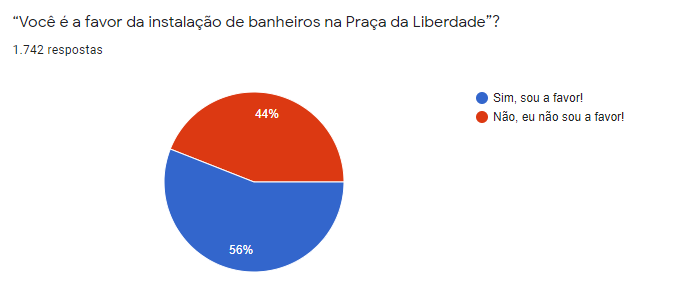 Prefeitura divulga resultado da enquete sobre a construção e instalação de banheiros na Praça da Liberdade