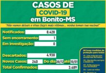 Saúde detalha casos de Covid em Bonito e destaca zero pacientes internados