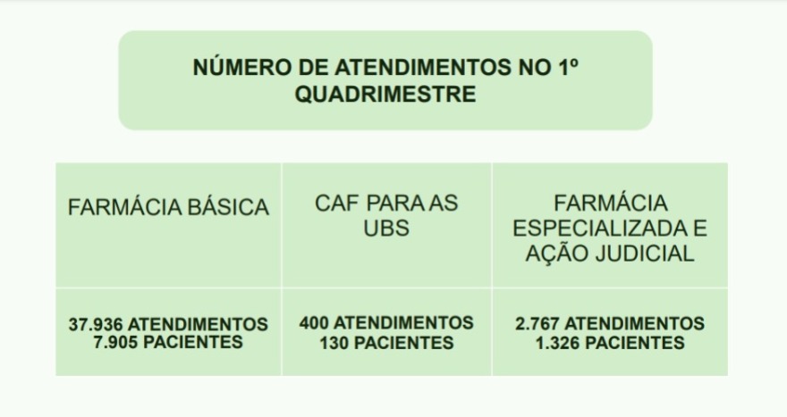 Em 2021, Farmácia Municipal realizou 92,9 mil atendimentos e em 2022 já são mais de 37,9 mil