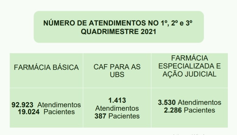 Em 2021, Farmácia Municipal realizou 92,9 mil atendimentos e em 2022 já são mais de 37,9 mil