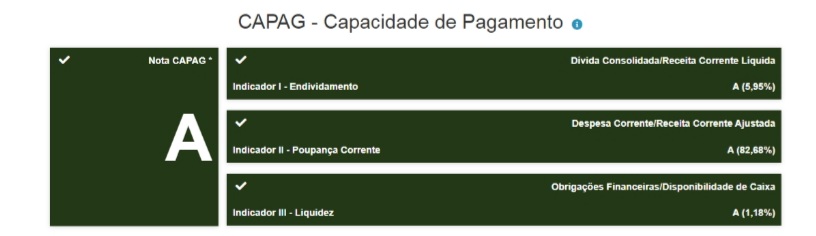 Pelo terceiro ano consecutivo, Bonito conquista nota A em capacidade de pagamento – CAPAG