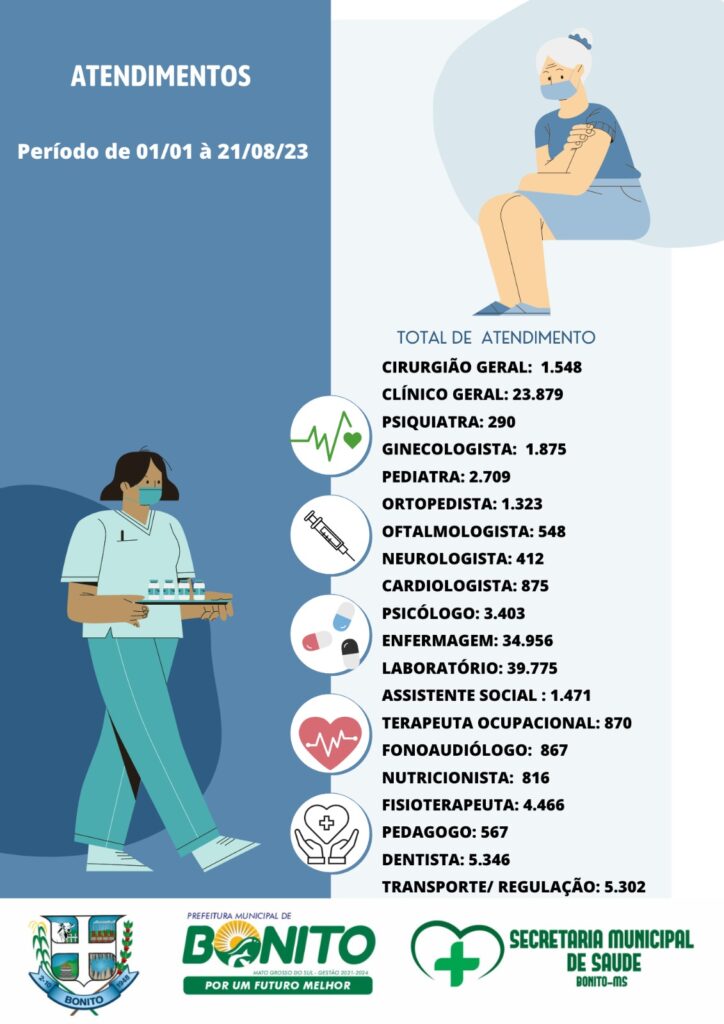 Unidades de Saúde de Bonito já realizaram mais de 130 mil atendimentos entre janeiro e agosto Unidades de Saúde de Bonito já realizaram mais de 130 mil atendimentos entre janeiro e agosto