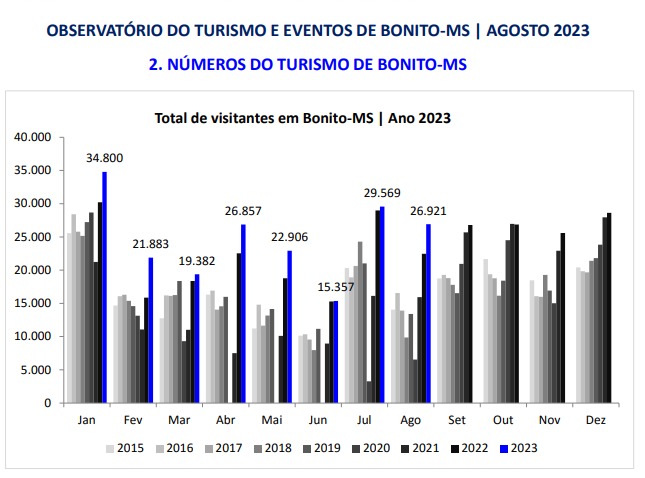 Bonito é eleito pela 17ª vez o Melhor Destino de Ecoturismo pela editora Abril