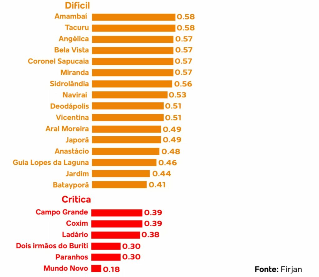 Bonito atinge índice de excelência em gestão fiscal Bonito atinge índice de excelência em gestão fiscal