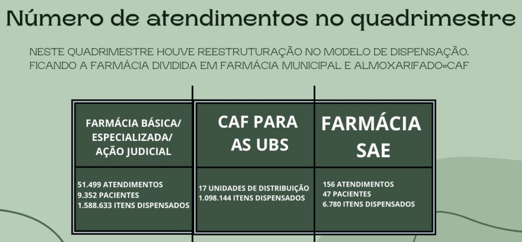 Saúde apresenta relatórios de atendimentos do primeiro quadrimestre de 2024 Saúde apresenta relatórios de atendimentos do primeiro quadrimestre de 2024