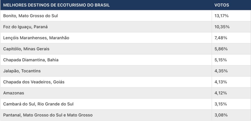 Bonito é eleito, pelo segundo ano consecutivo, o melhor destino de ecoturismo do Brasil