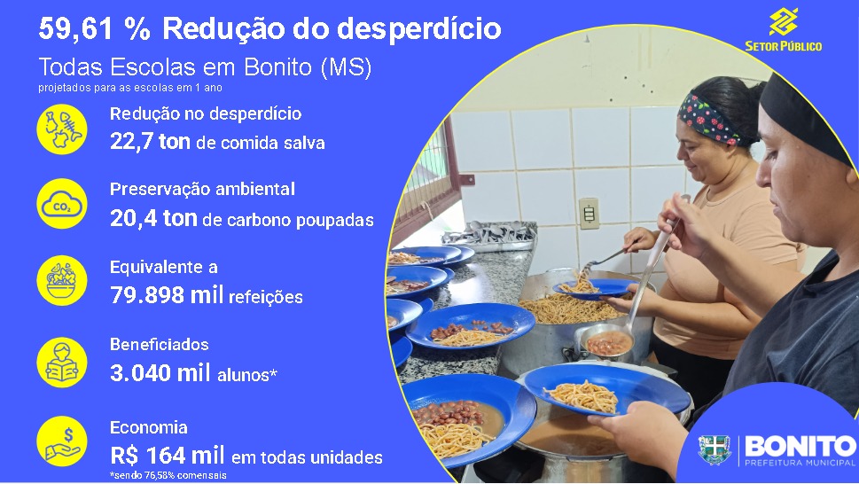 Bonito apresenta resultados positivos de projeto que reduz desperdício na merenda escolar