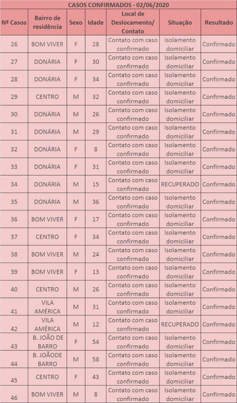Bonito mantém número de casos positivos e tem 18 pessoas recuperadas do coronavírus