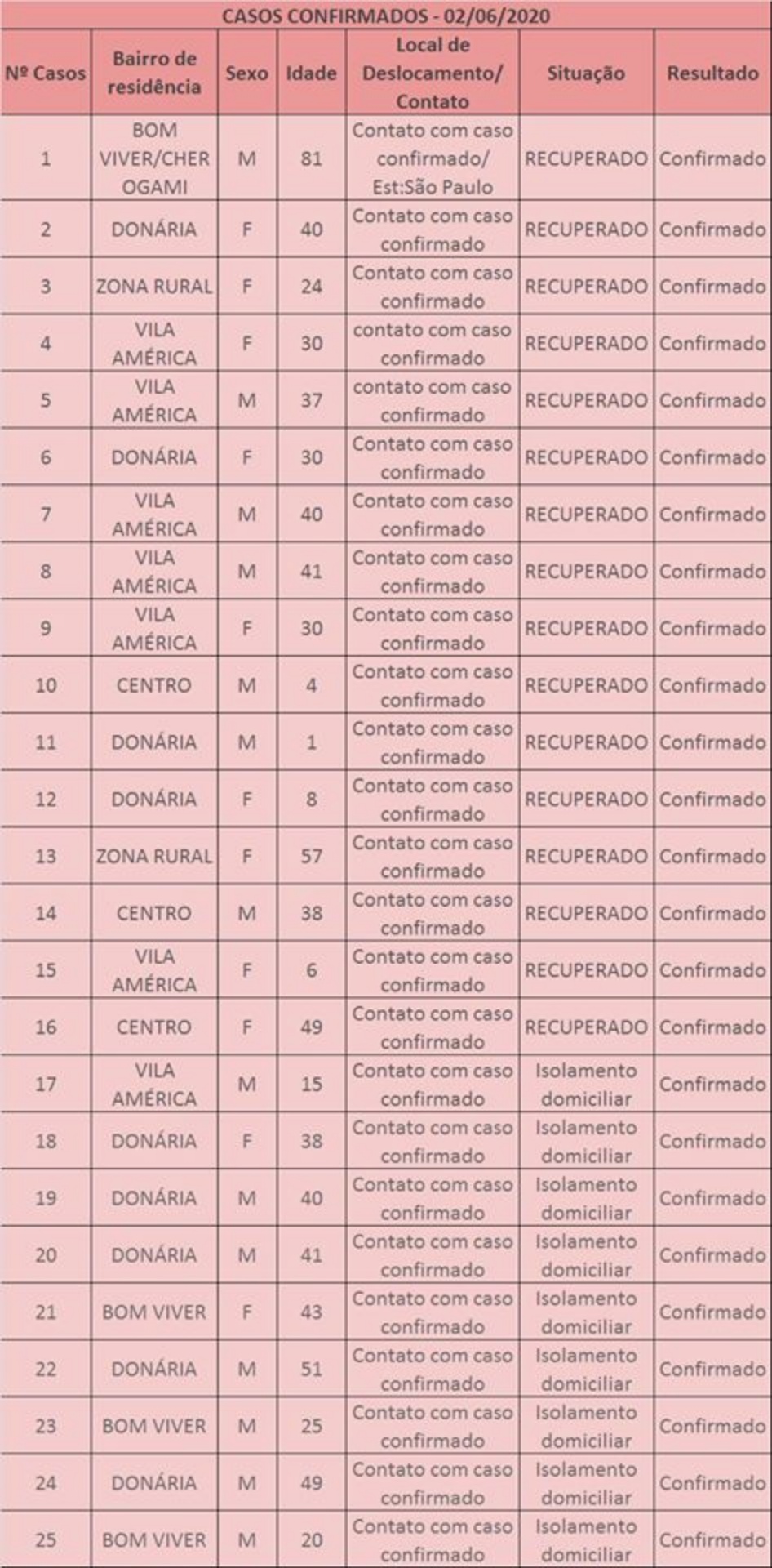 Bonito mantém número de casos positivos e tem 18 pessoas recuperadas do coronavírus