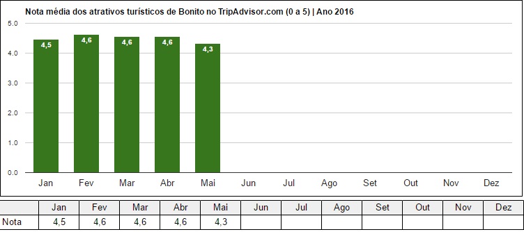 Turismo continua com números crescentes em Bonito