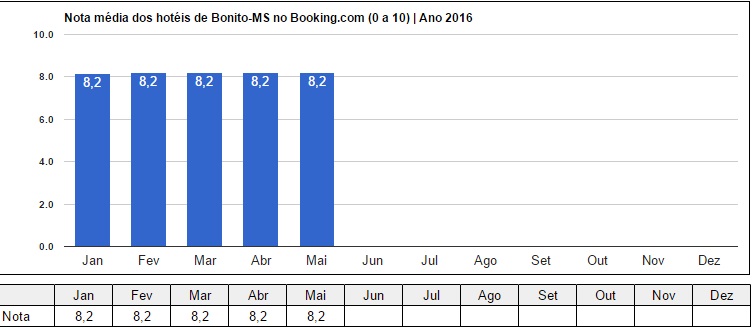 Turismo continua com números crescentes em Bonito