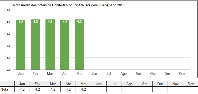 Turismo continua com números crescentes em Bonito