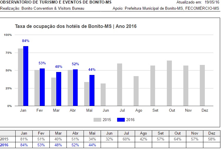 Turismo continua com números crescentes em Bonito
