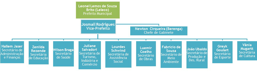 Estrutura hierárquica das secretarias