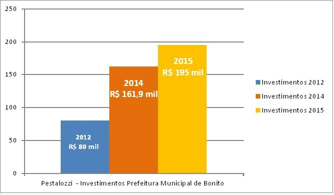 Confira o repasse à Pestalozzi ao longo dos anos (crédito: Asscom)