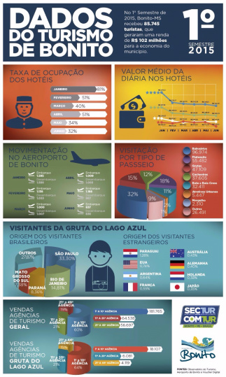 Confira os Dados do Turismo de Bonito no 1º Semestre de 2015