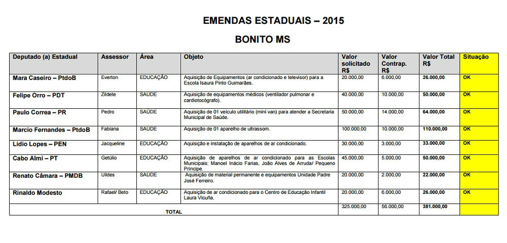 Bonito MS garante melhorias na saúde e educação com emendas parlamentares