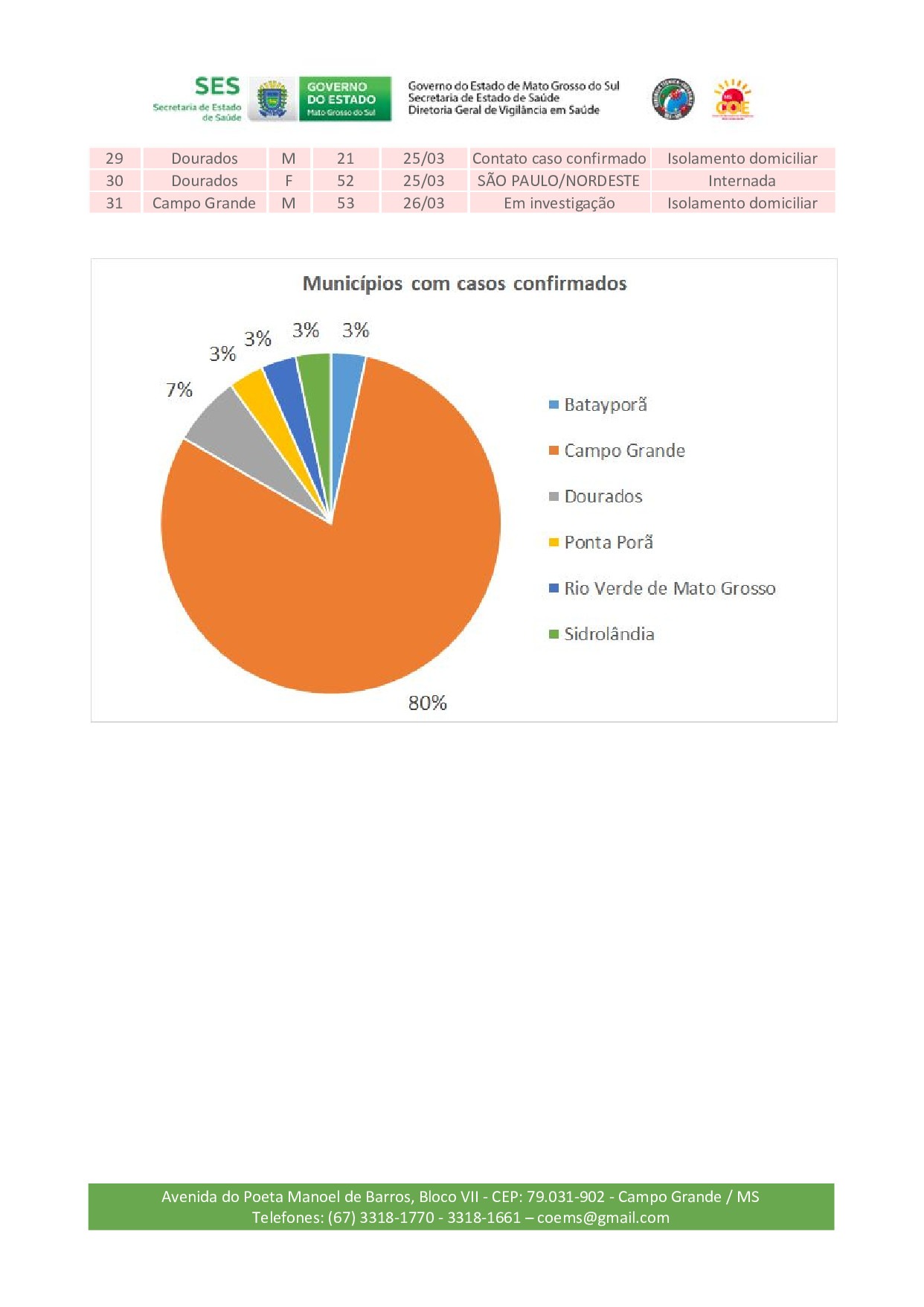 SES divulga boletim epidemiológico na tarde deste sábado