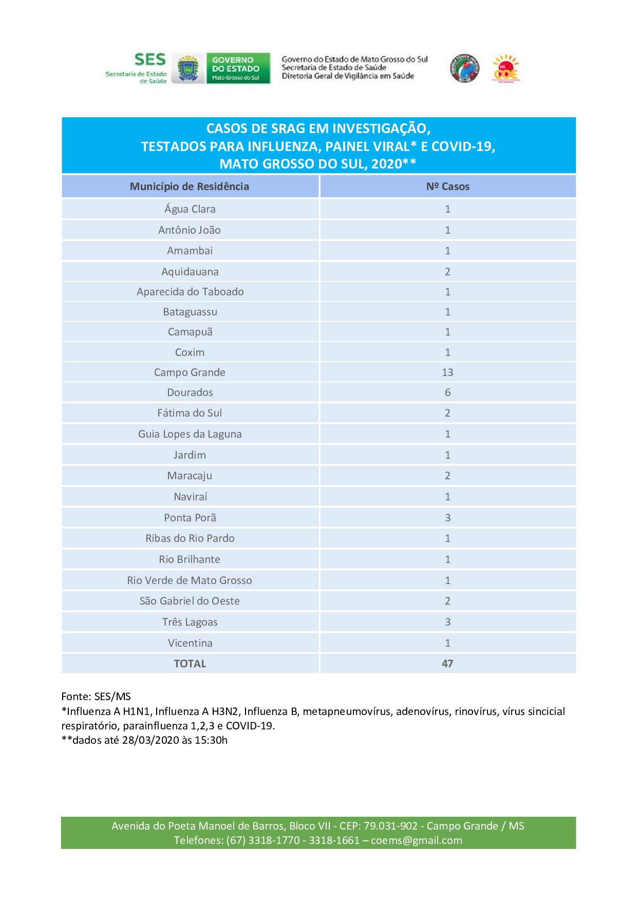 SES divulga boletim epidemiológico na tarde deste sábado