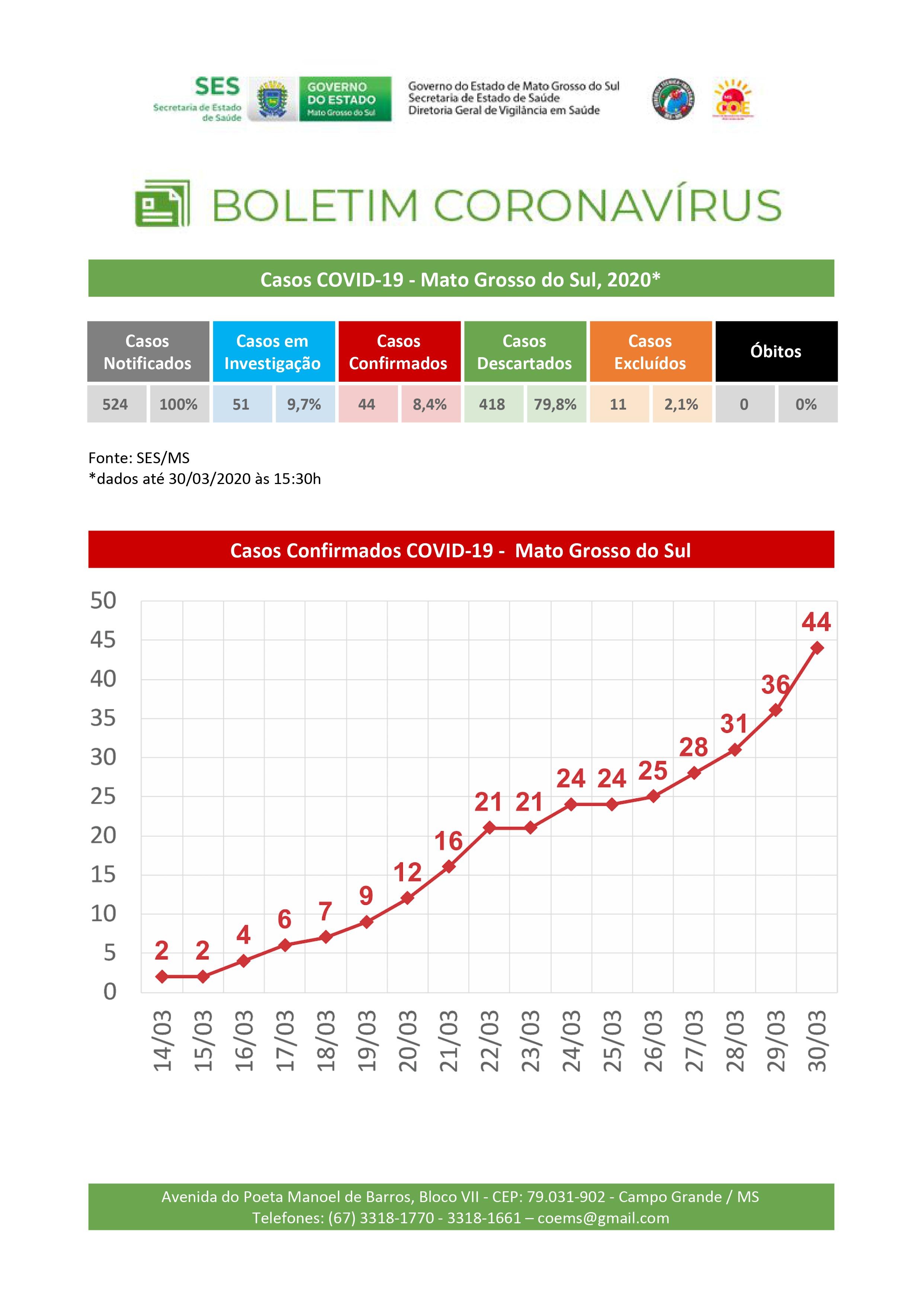 MS tem 44 casos confirmados. Confira o boletim da SES desta segunda