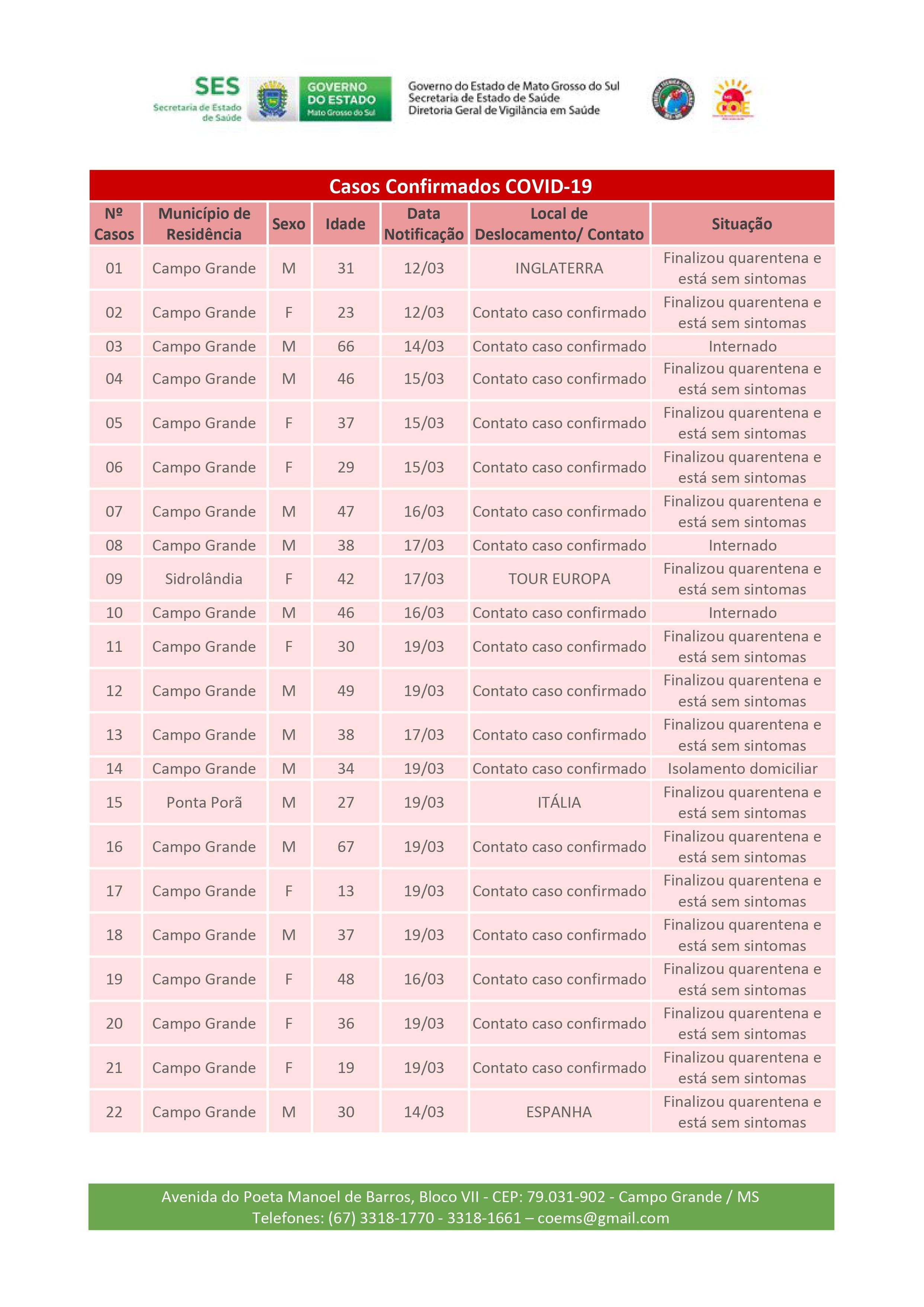 MS tem 44 casos confirmados. Confira o boletim da SES desta segunda