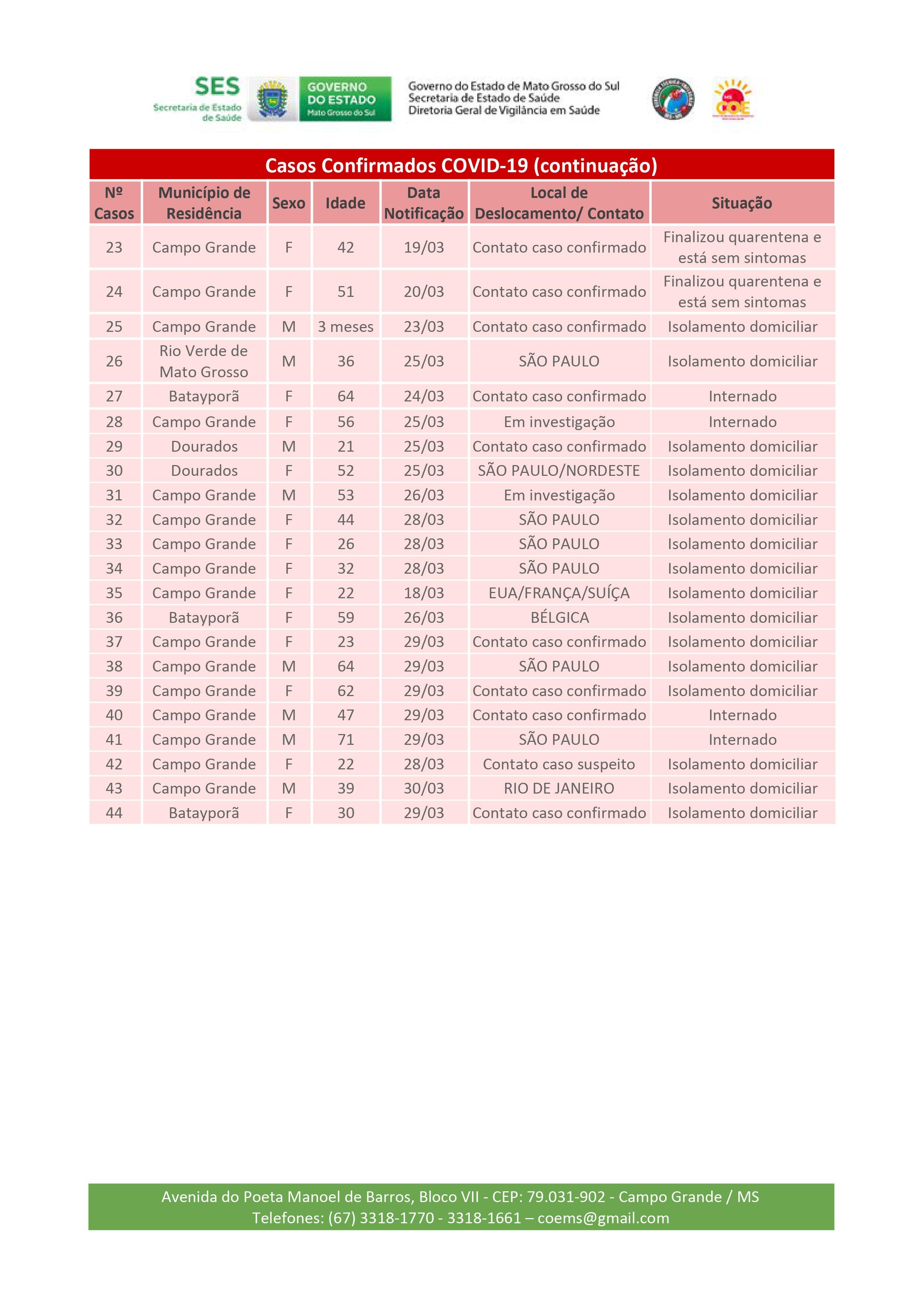 MS tem 44 casos confirmados. Confira o boletim da SES desta segunda