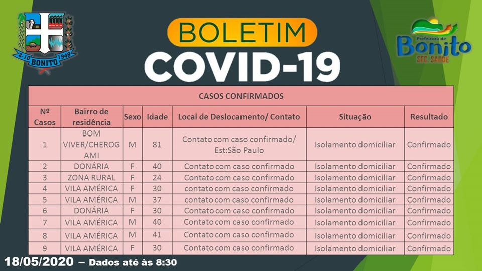 COVID-19: Bonito tem 15 confirmações, mas nenhum paciente internado