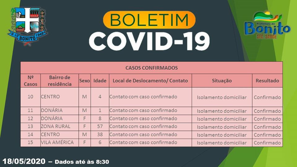 COVID-19: Bonito tem 15 confirmações, mas nenhum paciente internado