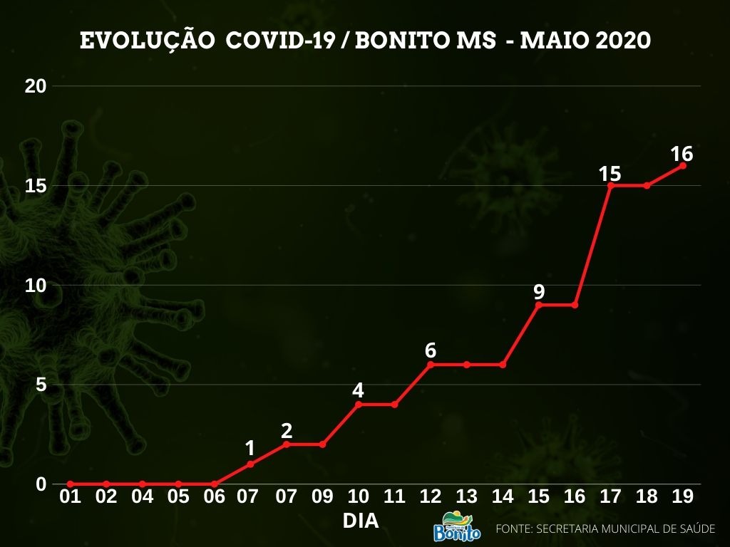 Acompanhe a evolução dos casos do novo coronavírus em Bonito