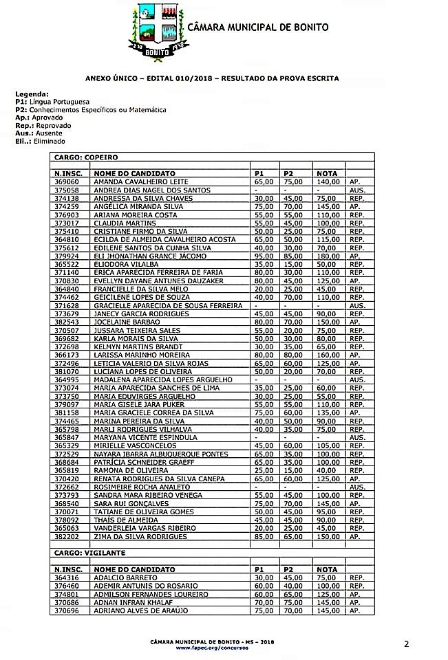 Câmara divulga resultado das provas escritas do Concurso Câmara divulga resultado das provas escritas do Concurso
