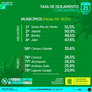 Bonito está entre os três municípios com melhor índice de isolamento no Estado
