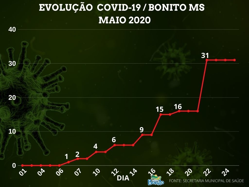 Número de casos positivos de coronavírus no frigorífico de Bonito aumenta para 30