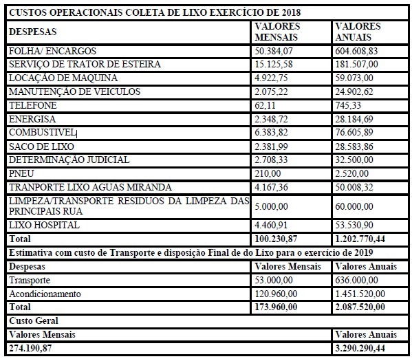 Custo da coleta de lixo em 2019 será superior a 2 milhões Custo da coleta de lixo em 2019 será superior a 2 milhões