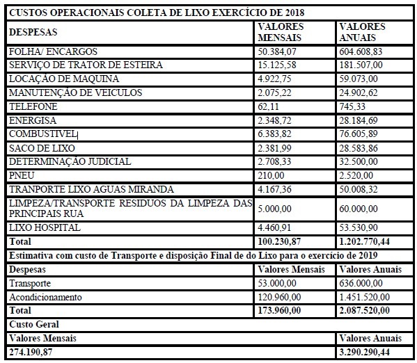 Custo da coleta de lixo em 2019 será superior a 2 milhões