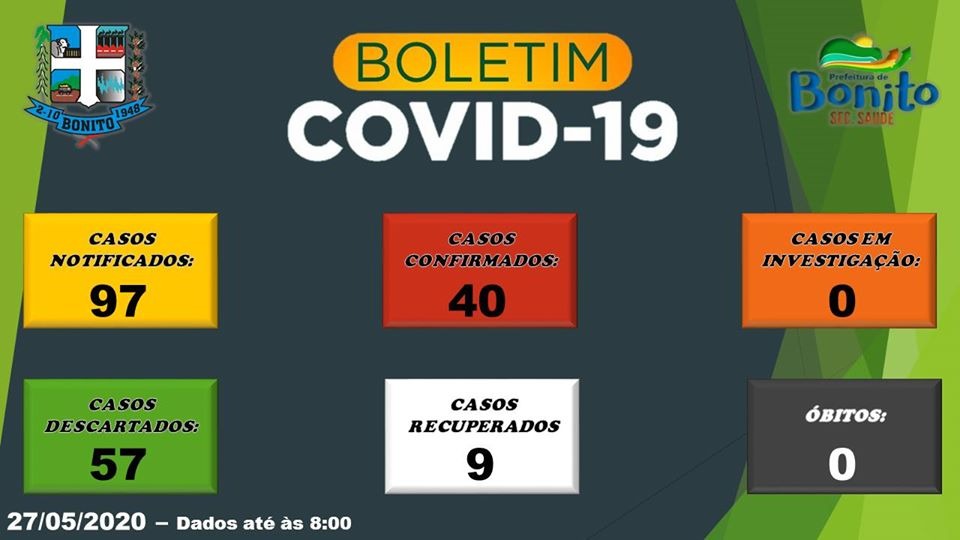 COVID-19: Município tem 40 casos confirmados e 9 pessoas recuperadas