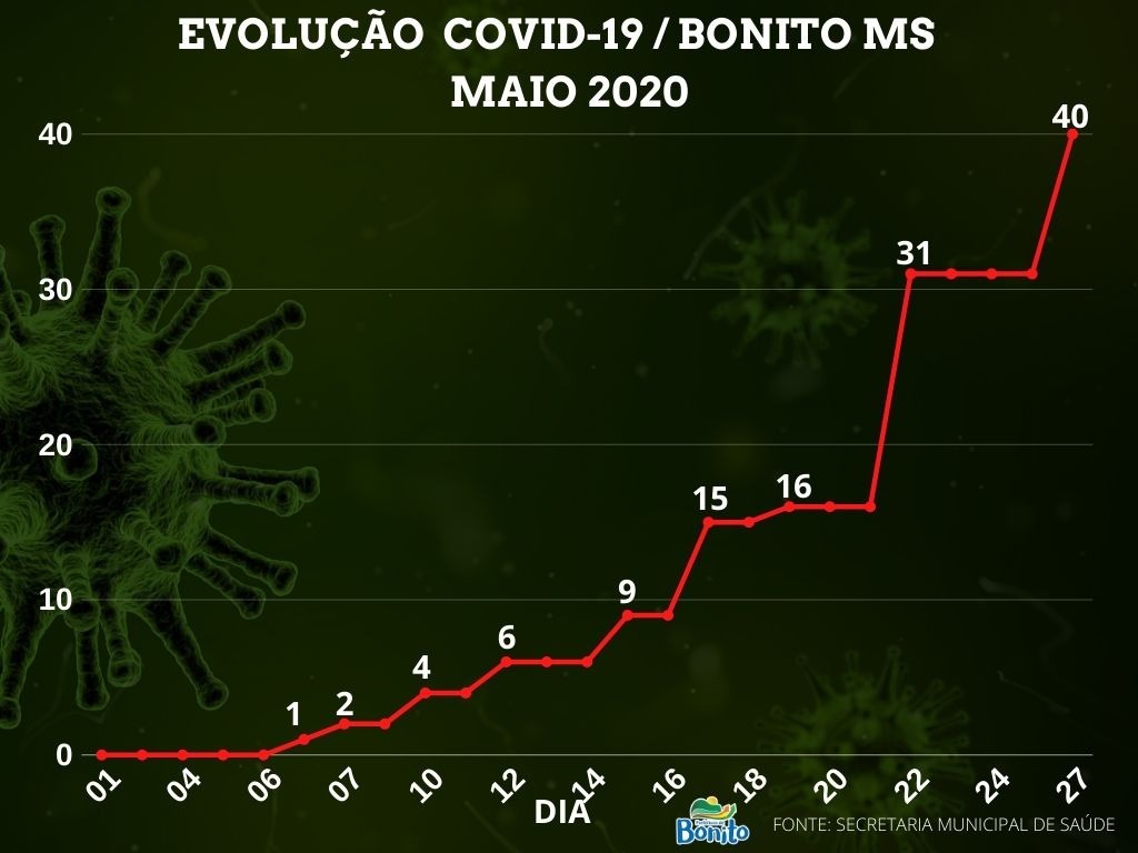 COVID-19: Município tem 40 casos confirmados e 9 pessoas recuperadas