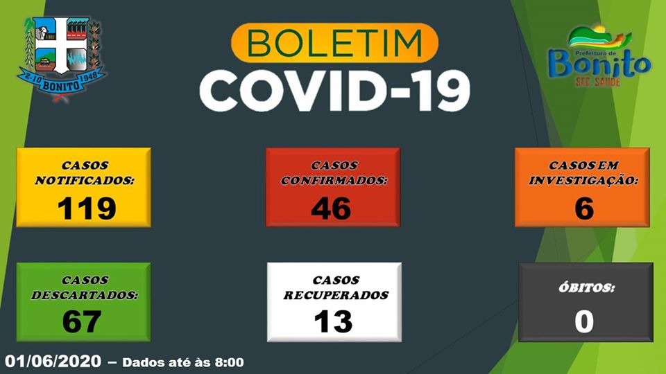 Boletim COVID-19: semana começa com 46 casos confirmados e 13 pessoas curadas