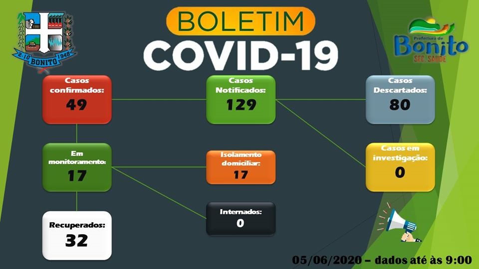 Coronavírus: dos 49 casos positivos em Bonito, 32 já estão curados