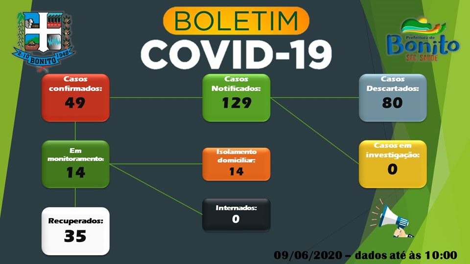 Coronavírus: pelo 5º dia consecutivo Bonito não registra novos casos