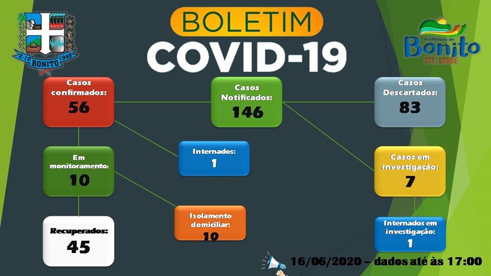 Bonito tem 56 casos confirmados de coronavírus e 45 recuperados