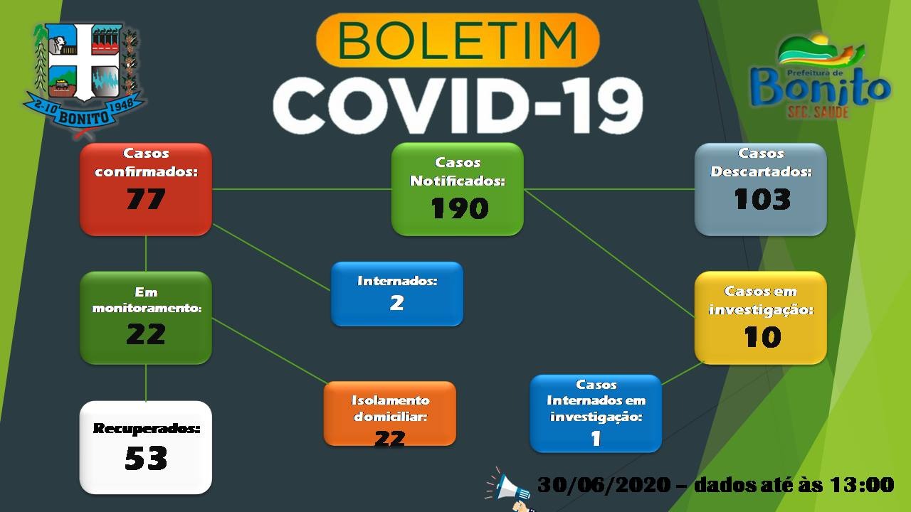 COVID-19: gráficos mostram evolução da doença entre maio e junho no município