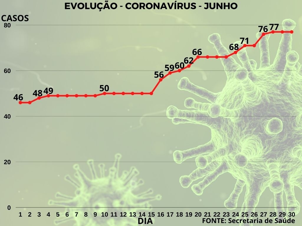 COVID-19: gráficos mostram evolução da doença entre maio e junho no município