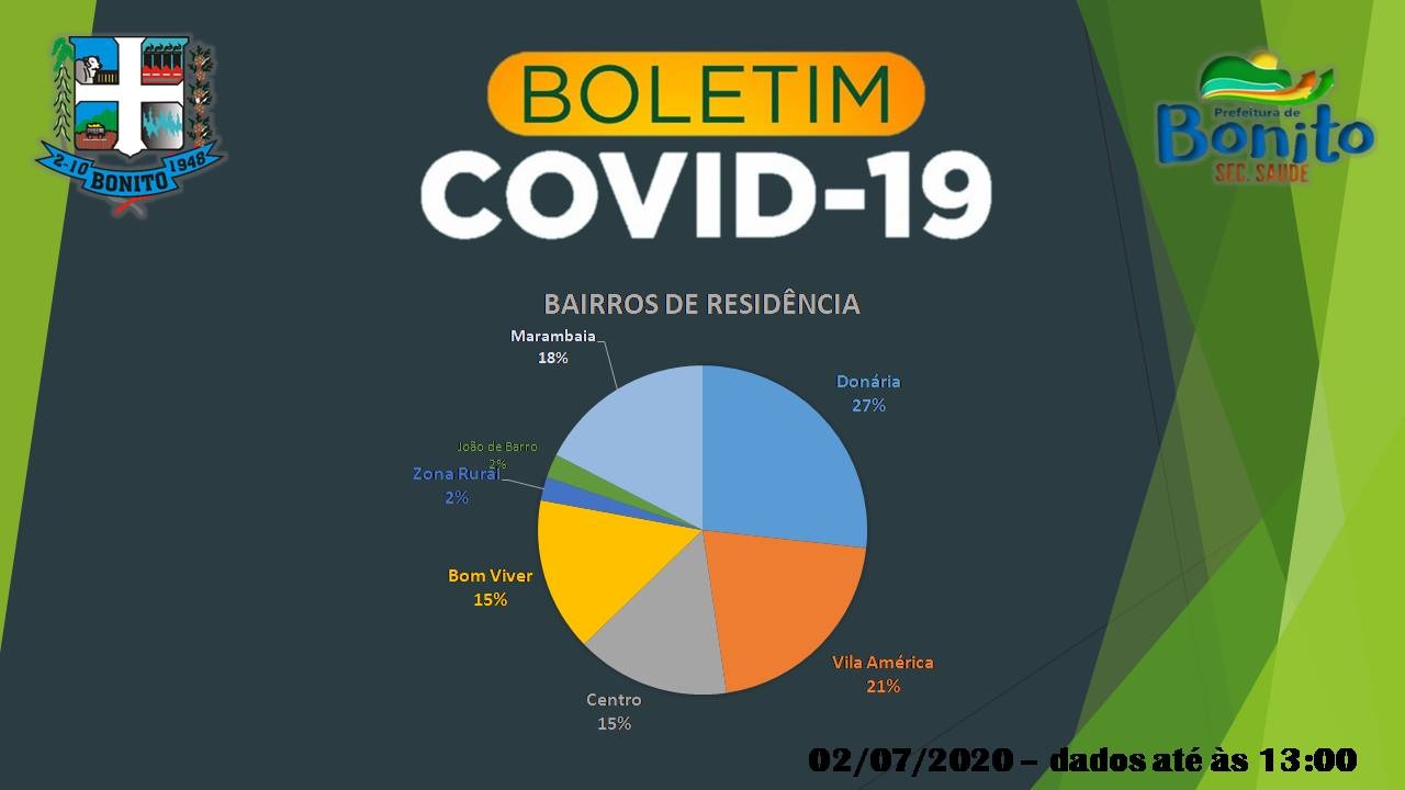 COVID-19: Bonito registra 10 novos casos na semana e secretaria alerta para medidas de segurança