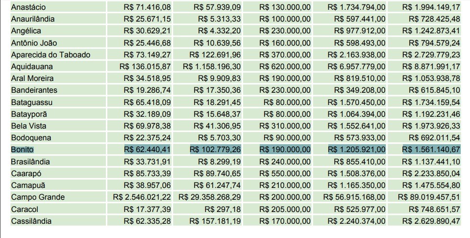 Bonito já recebeu R$ 1.155.219,67 em repasses para ações de combate ao coronavírus Tabela divulgada pelo Governo do Estado de MS