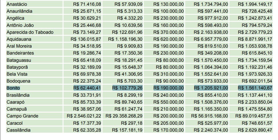 Tabela divulgada pelo Governo do Estado de MS