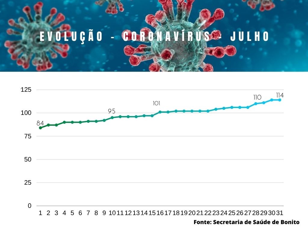 Julho teve 30 novos de Covid-19 em Bonito